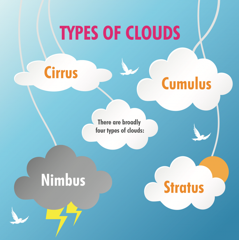 Cloud Science STEM Journals Cloud Type Cloud Formation