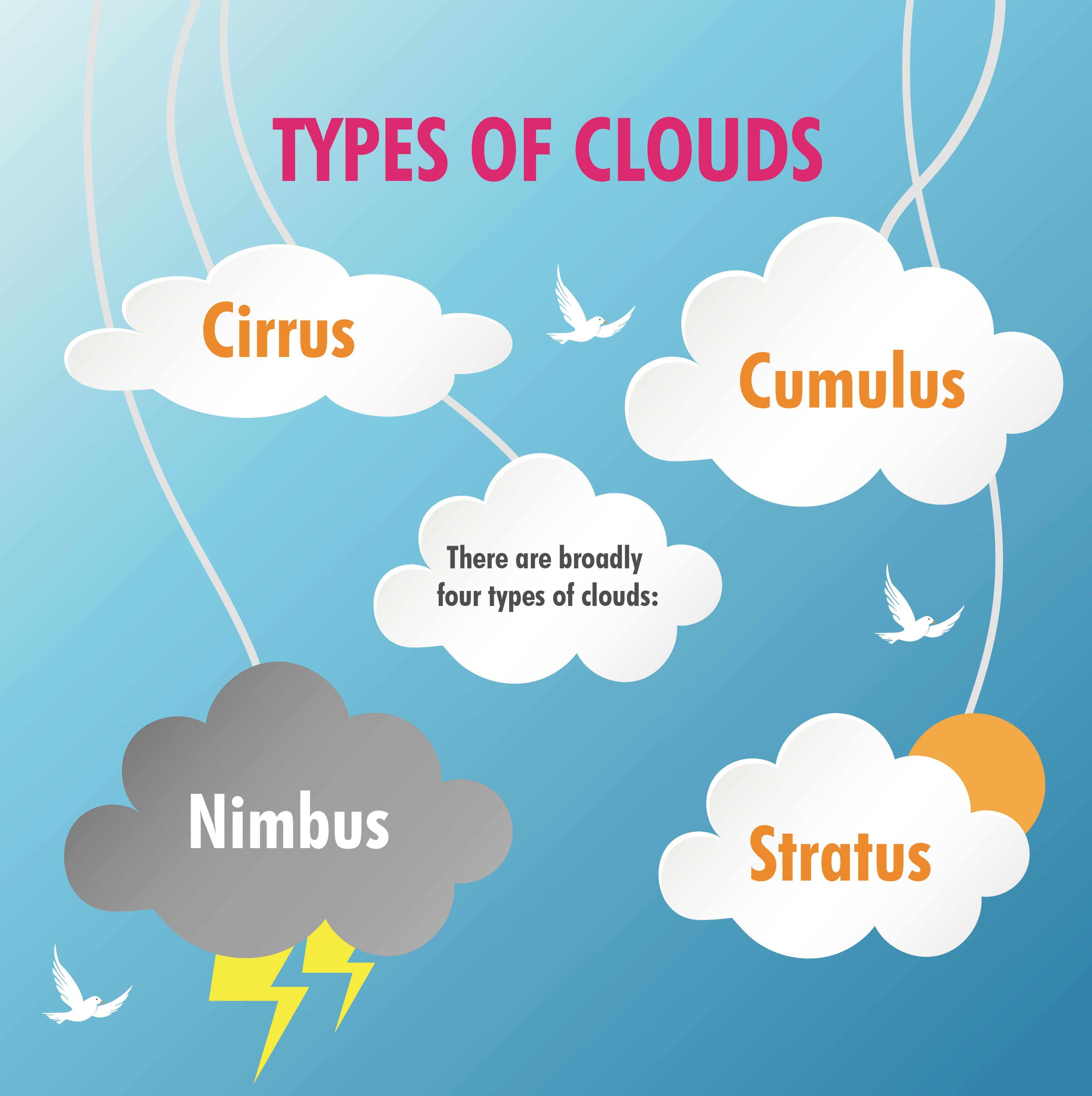 cloud-science-stem-journals-cloud-type-cloud-formation-science