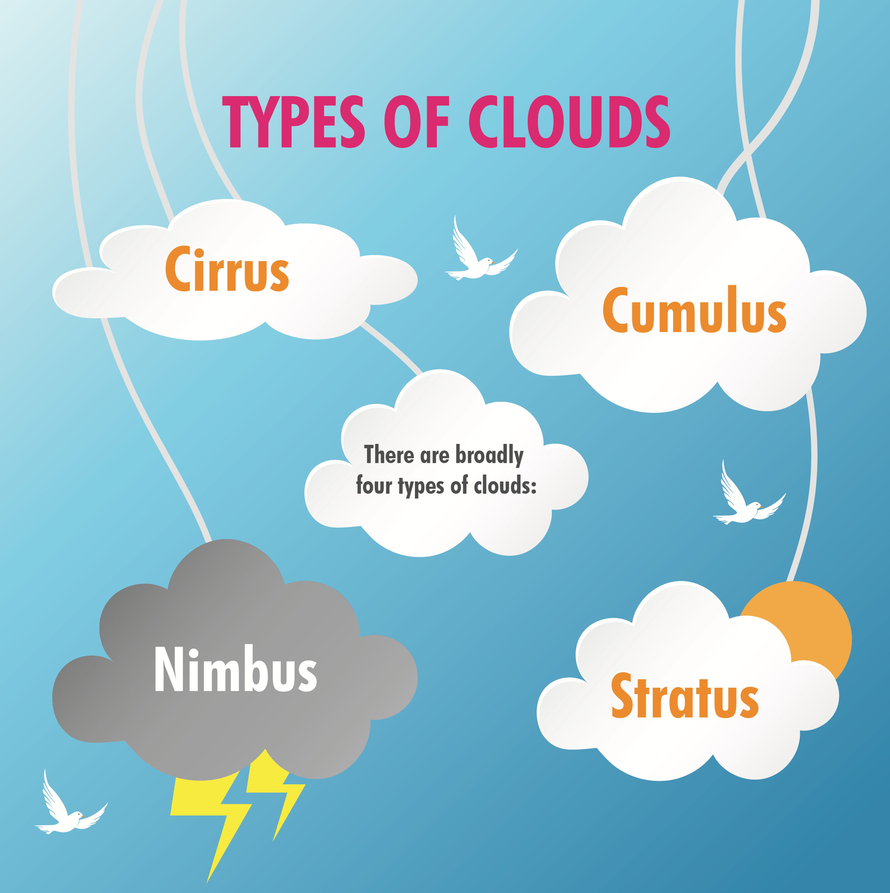 Cloud Science STEM Journals Cloud Type Cloud Formation Science 